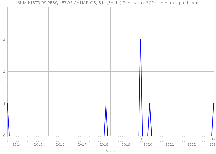 SUMINISTROS PESQUEROS CANARIOS, S.L. (Spain) Page visits 2024 