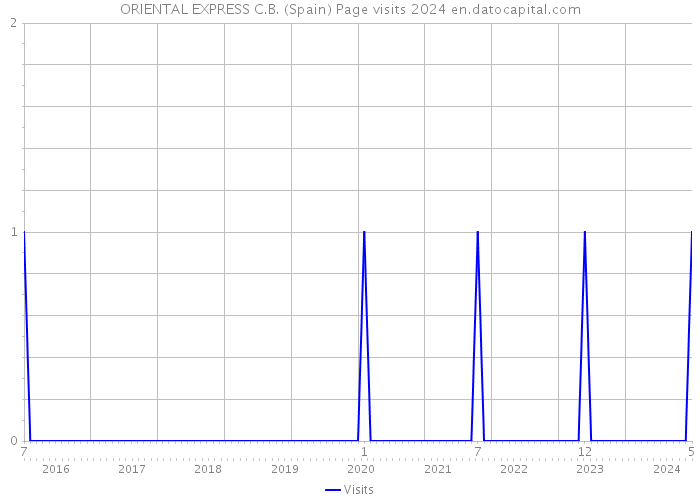 ORIENTAL EXPRESS C.B. (Spain) Page visits 2024 