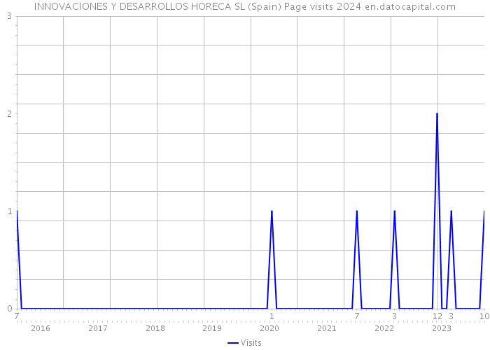 INNOVACIONES Y DESARROLLOS HORECA SL (Spain) Page visits 2024 