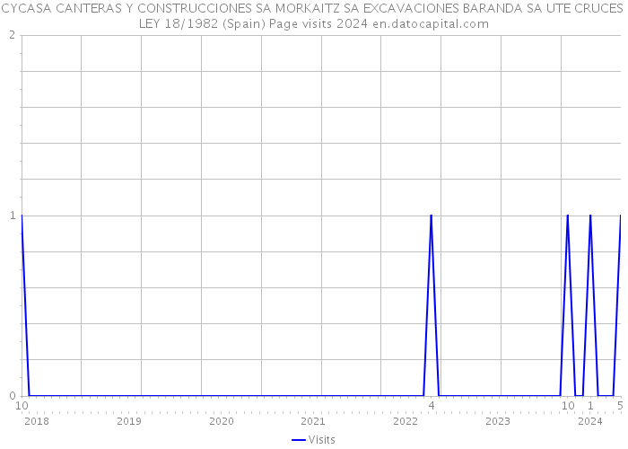 CYCASA CANTERAS Y CONSTRUCCIONES SA MORKAITZ SA EXCAVACIONES BARANDA SA UTE CRUCES LEY 18/1982 (Spain) Page visits 2024 