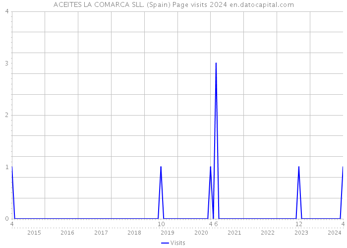 ACEITES LA COMARCA SLL. (Spain) Page visits 2024 