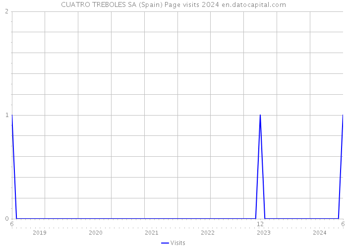 CUATRO TREBOLES SA (Spain) Page visits 2024 