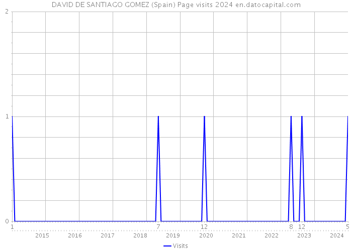 DAVID DE SANTIAGO GOMEZ (Spain) Page visits 2024 