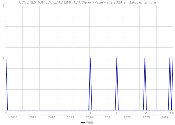 GOVE GESTIÓN SOCIEDAD LIMITADA (Spain) Page visits 2024 