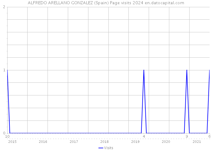ALFREDO ARELLANO GONZALEZ (Spain) Page visits 2024 