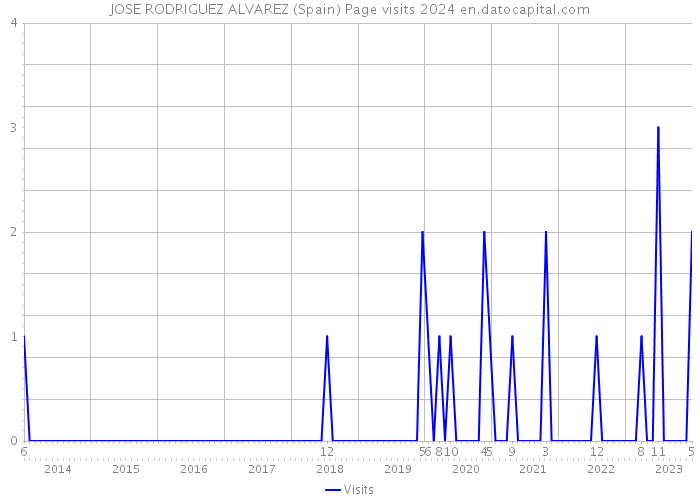 JOSE RODRIGUEZ ALVAREZ (Spain) Page visits 2024 