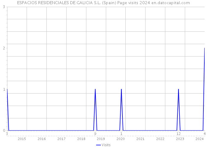 ESPACIOS RESIDENCIALES DE GALICIA S.L. (Spain) Page visits 2024 