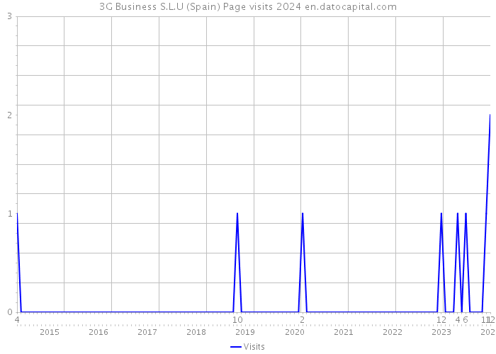3G Business S.L.U (Spain) Page visits 2024 