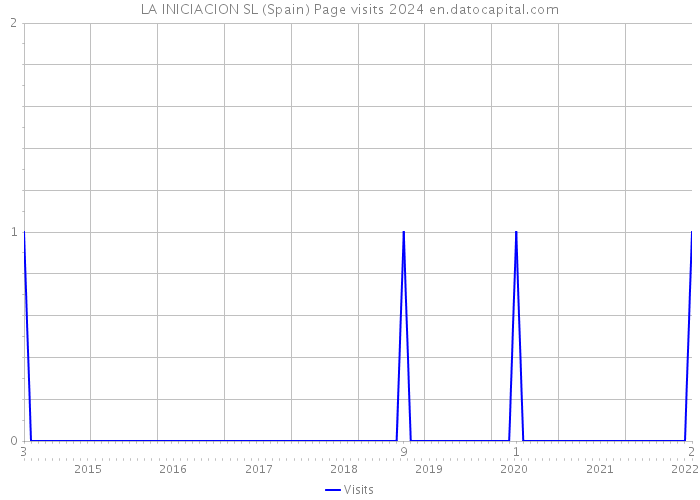 LA INICIACION SL (Spain) Page visits 2024 