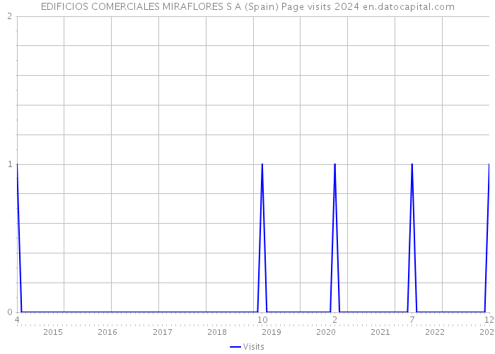 EDIFICIOS COMERCIALES MIRAFLORES S A (Spain) Page visits 2024 