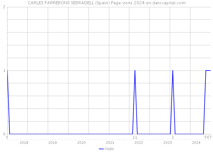 CARLES FARRERONS SERRADELL (Spain) Page visits 2024 