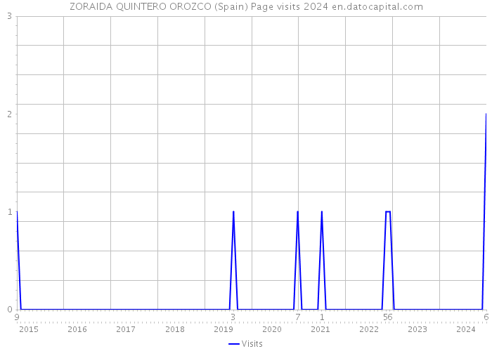 ZORAIDA QUINTERO OROZCO (Spain) Page visits 2024 