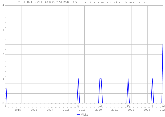 EMEBE INTERMEDIACION Y SERVICIO SL (Spain) Page visits 2024 