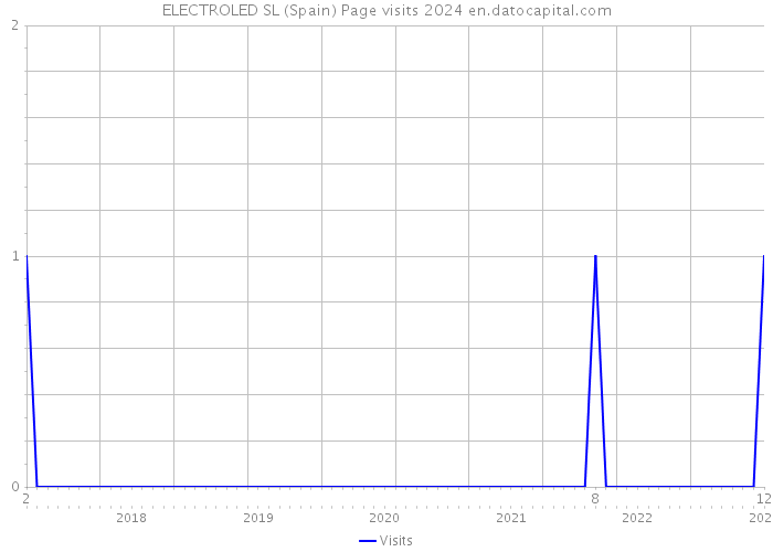 ELECTROLED SL (Spain) Page visits 2024 