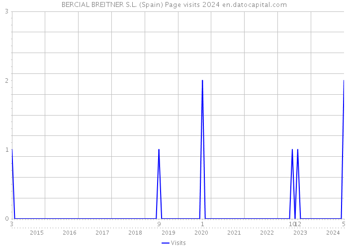 BERCIAL BREITNER S.L. (Spain) Page visits 2024 