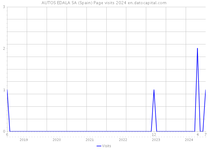 AUTOS EDALA SA (Spain) Page visits 2024 