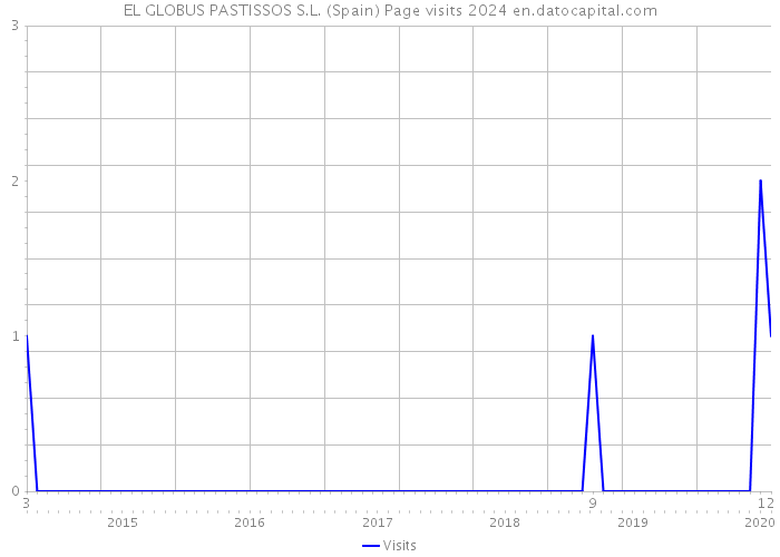 EL GLOBUS PASTISSOS S.L. (Spain) Page visits 2024 