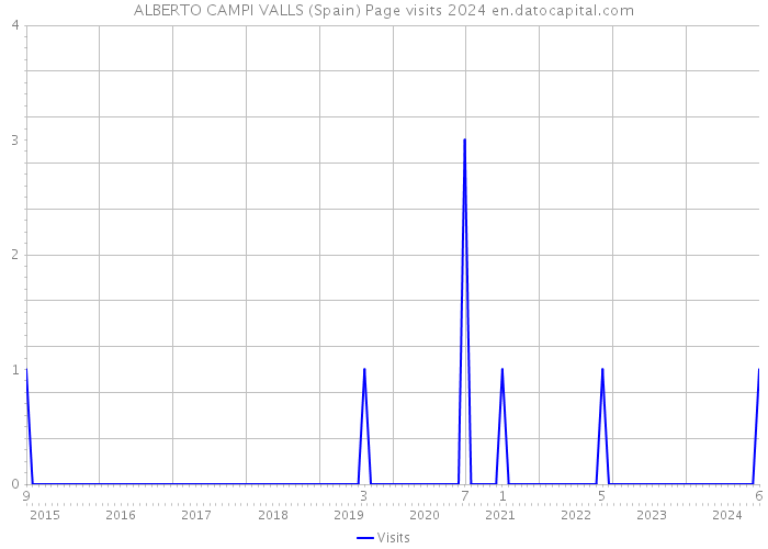 ALBERTO CAMPI VALLS (Spain) Page visits 2024 