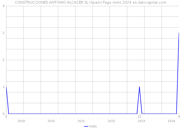 CONSTRUCCIONES ANTONIO ALCACER SL (Spain) Page visits 2024 