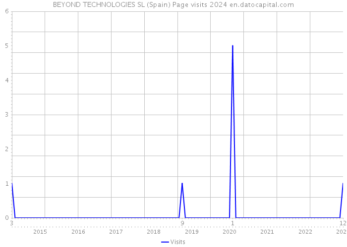 BEYOND TECHNOLOGIES SL (Spain) Page visits 2024 