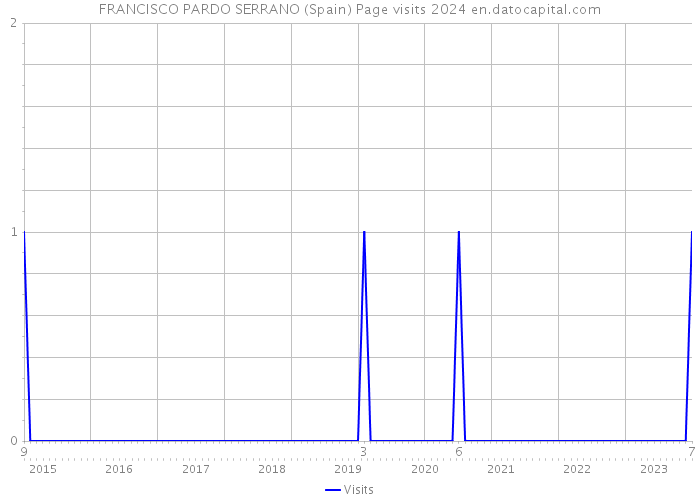 FRANCISCO PARDO SERRANO (Spain) Page visits 2024 