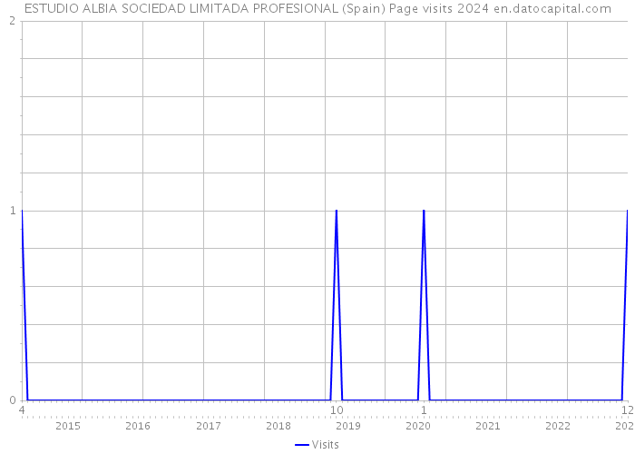 ESTUDIO ALBIA SOCIEDAD LIMITADA PROFESIONAL (Spain) Page visits 2024 