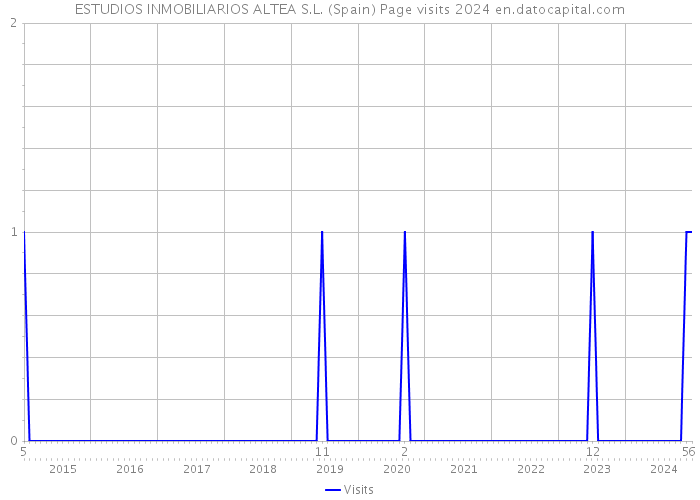 ESTUDIOS INMOBILIARIOS ALTEA S.L. (Spain) Page visits 2024 