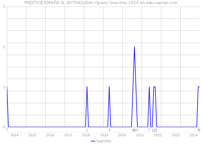 PRESTIGE ESPAÑA SL (EXTINGUIDA) (Spain) Searches 2024 