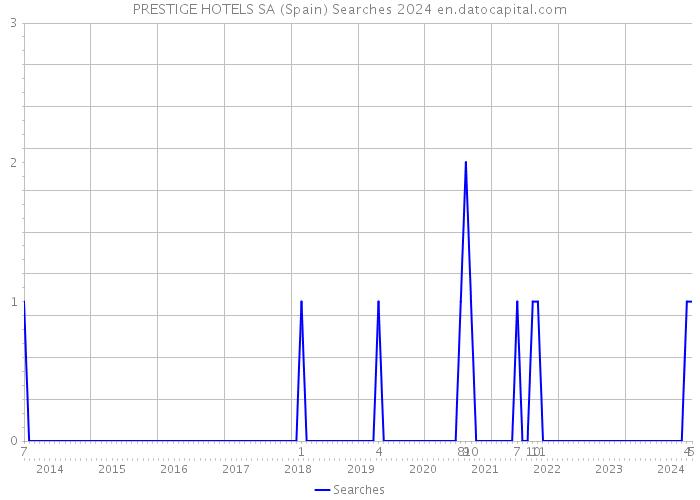 PRESTIGE HOTELS SA (Spain) Searches 2024 