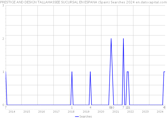 PRESTIGE AND DESIGN TALLAHASSEE SUCURSAL EN ESPANA (Spain) Searches 2024 