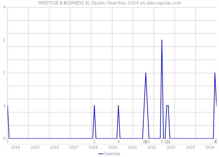 PRESTIGE & BUSINESS SL (Spain) Searches 2024 