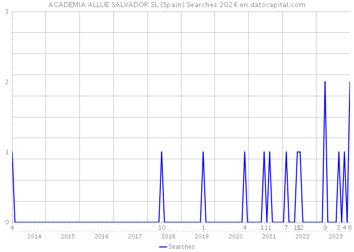 ACADEMIA ALLUE SALVADOR SL (Spain) Searches 2024 