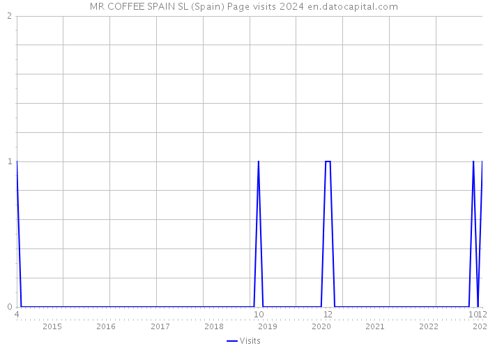 MR COFFEE SPAIN SL (Spain) Page visits 2024 