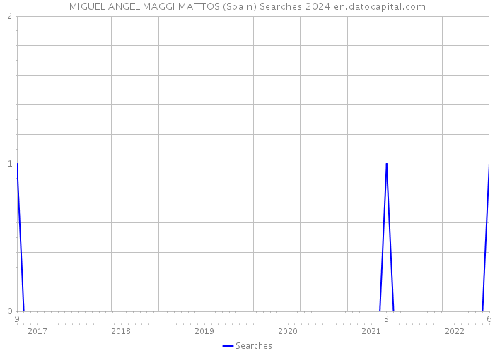 MIGUEL ANGEL MAGGI MATTOS (Spain) Searches 2024 