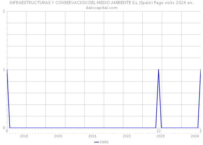 INFRAESTRUCTURAS Y CONSERVACION DEL MEDIO AMBIENTE S.L (Spain) Page visits 2024 