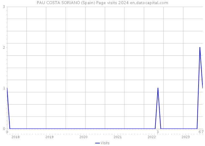PAU COSTA SORIANO (Spain) Page visits 2024 