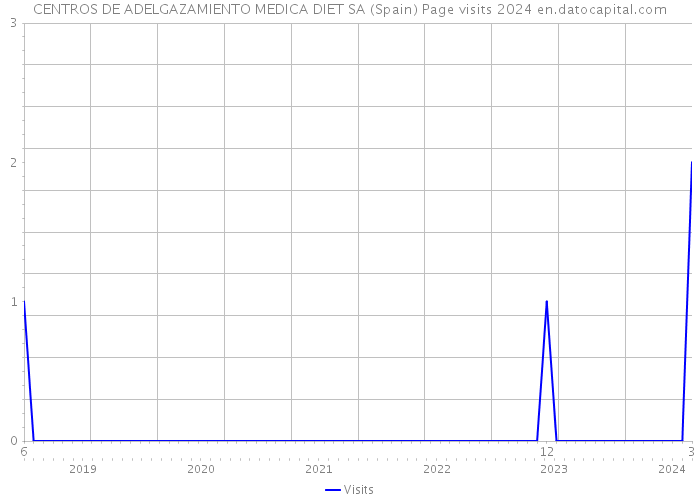 CENTROS DE ADELGAZAMIENTO MEDICA DIET SA (Spain) Page visits 2024 