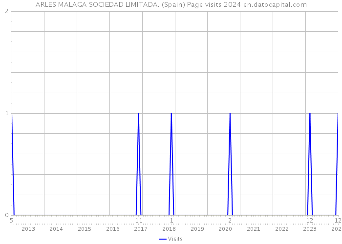 ARLES MALAGA SOCIEDAD LIMITADA. (Spain) Page visits 2024 