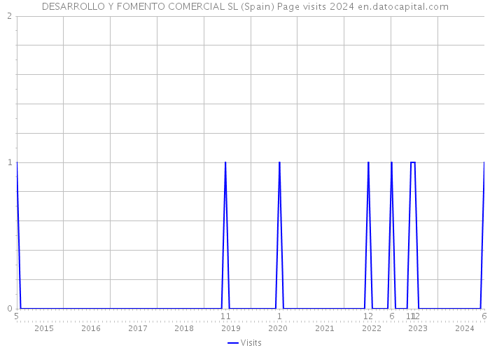 DESARROLLO Y FOMENTO COMERCIAL SL (Spain) Page visits 2024 