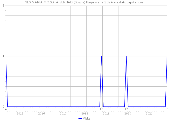 INES MARIA MOZOTA BERNAD (Spain) Page visits 2024 