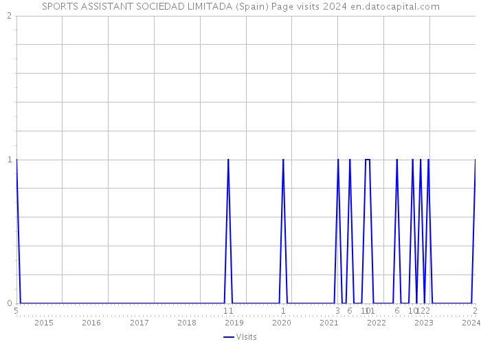SPORTS ASSISTANT SOCIEDAD LIMITADA (Spain) Page visits 2024 