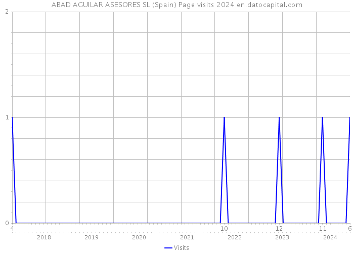 ABAD AGUILAR ASESORES SL (Spain) Page visits 2024 