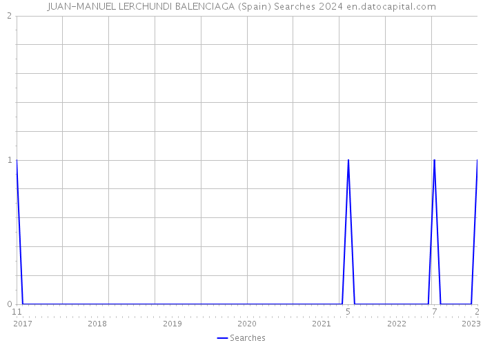 JUAN-MANUEL LERCHUNDI BALENCIAGA (Spain) Searches 2024 