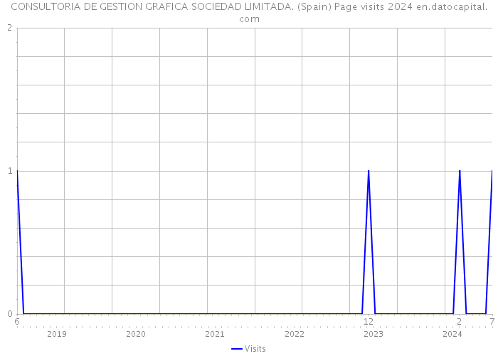 CONSULTORIA DE GESTION GRAFICA SOCIEDAD LIMITADA. (Spain) Page visits 2024 