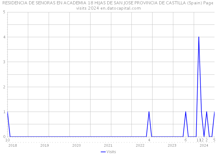 RESIDENCIA DE SENORAS EN ACADEMIA 18 HIJAS DE SAN JOSE PROVINCIA DE CASTILLA (Spain) Page visits 2024 
