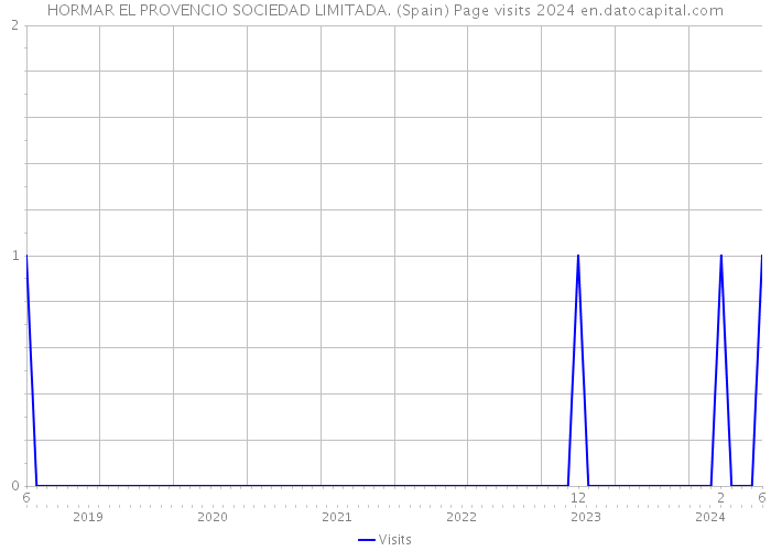 HORMAR EL PROVENCIO SOCIEDAD LIMITADA. (Spain) Page visits 2024 