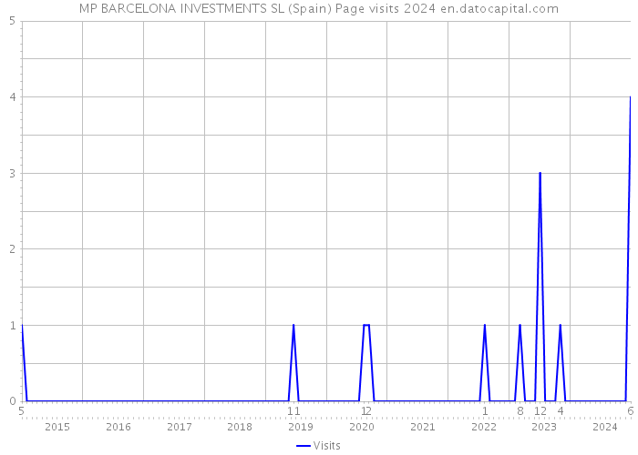 MP BARCELONA INVESTMENTS SL (Spain) Page visits 2024 