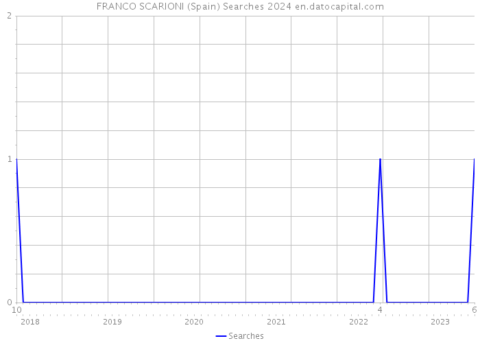 FRANCO SCARIONI (Spain) Searches 2024 