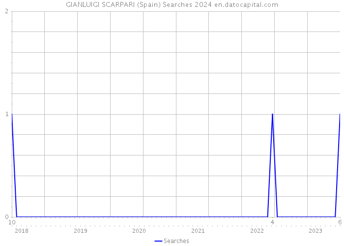 GIANLUIGI SCARPARI (Spain) Searches 2024 