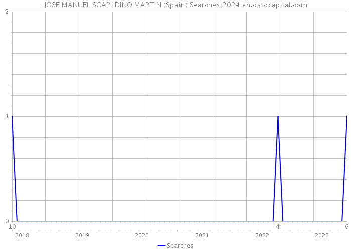 JOSE MANUEL SCAR-DINO MARTIN (Spain) Searches 2024 